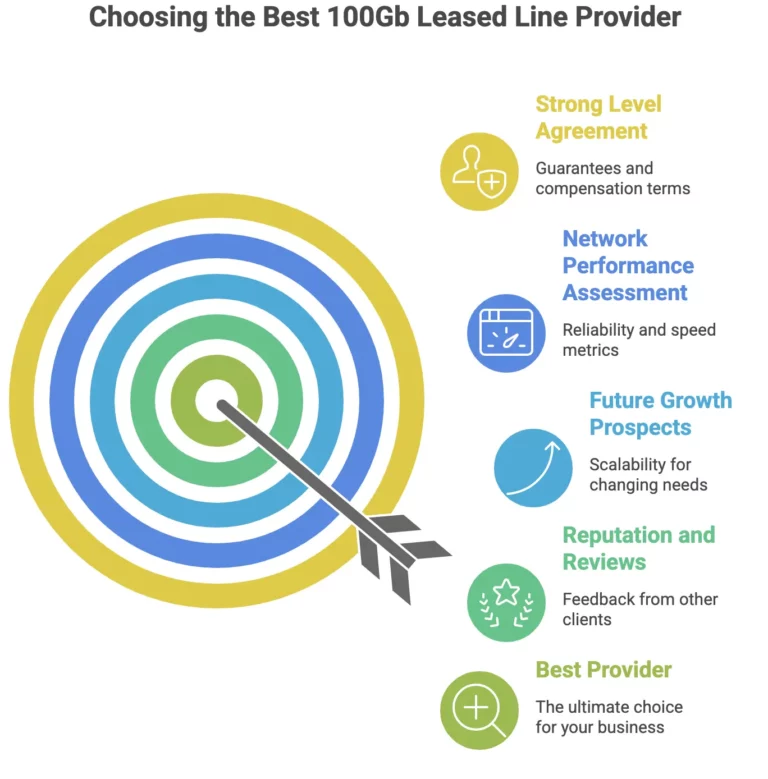 100 GB Leased Lines